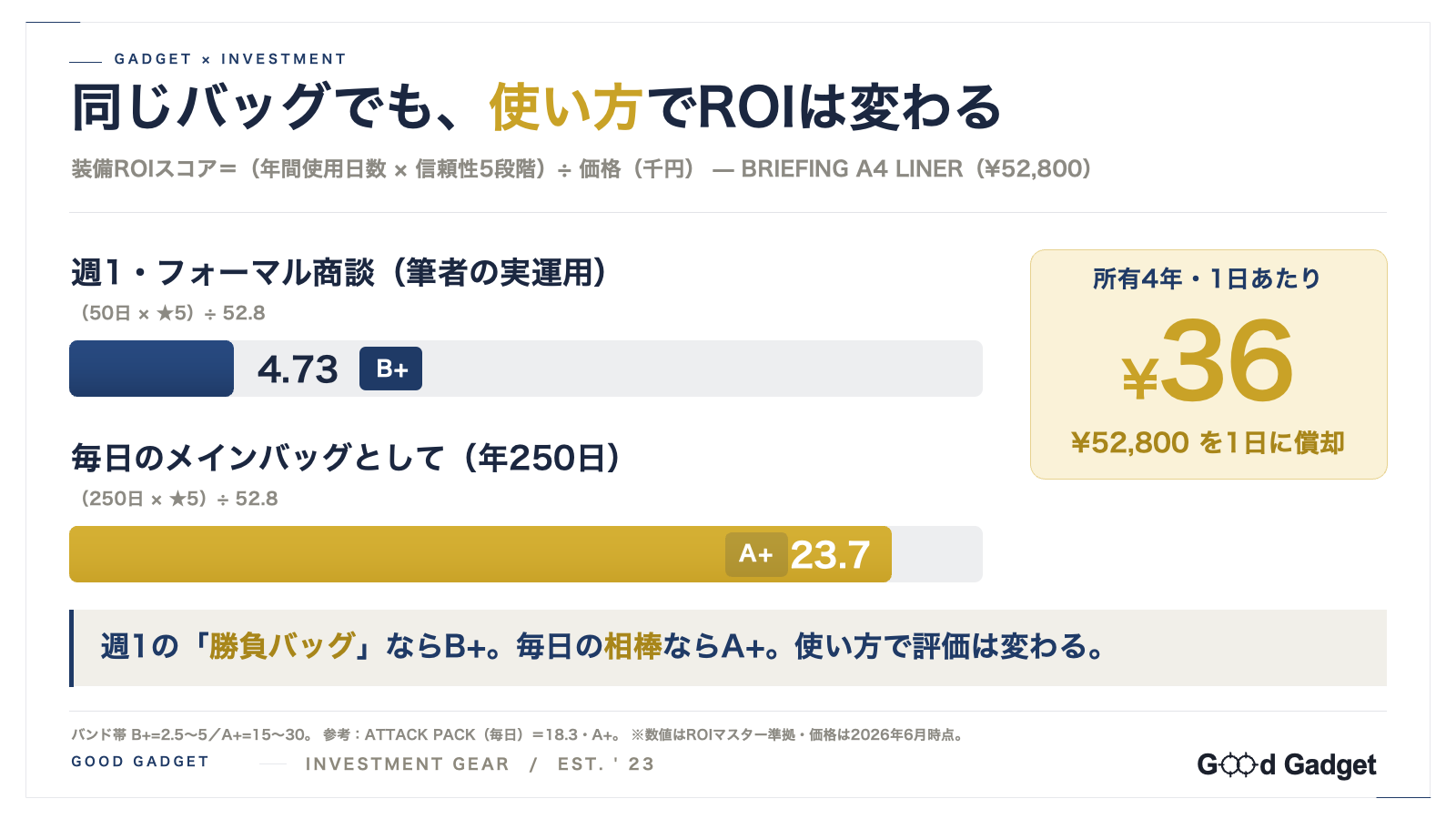 BRIEFING A4 LINERの装備ROI。週1運用で4.73・B+、毎日(年250日)なら23.7・A+。所有4年で1日あたり約36円