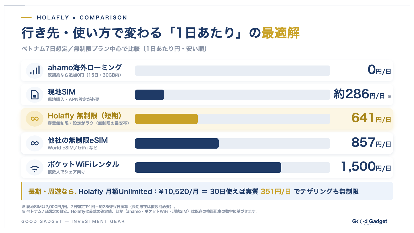 各通信手段の1日あたり料金を比較した図解