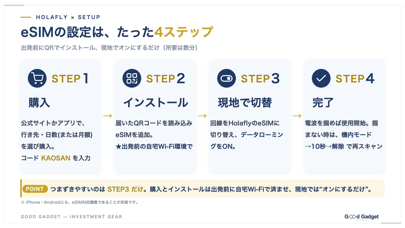 eSIM設定の4ステップを示す図解