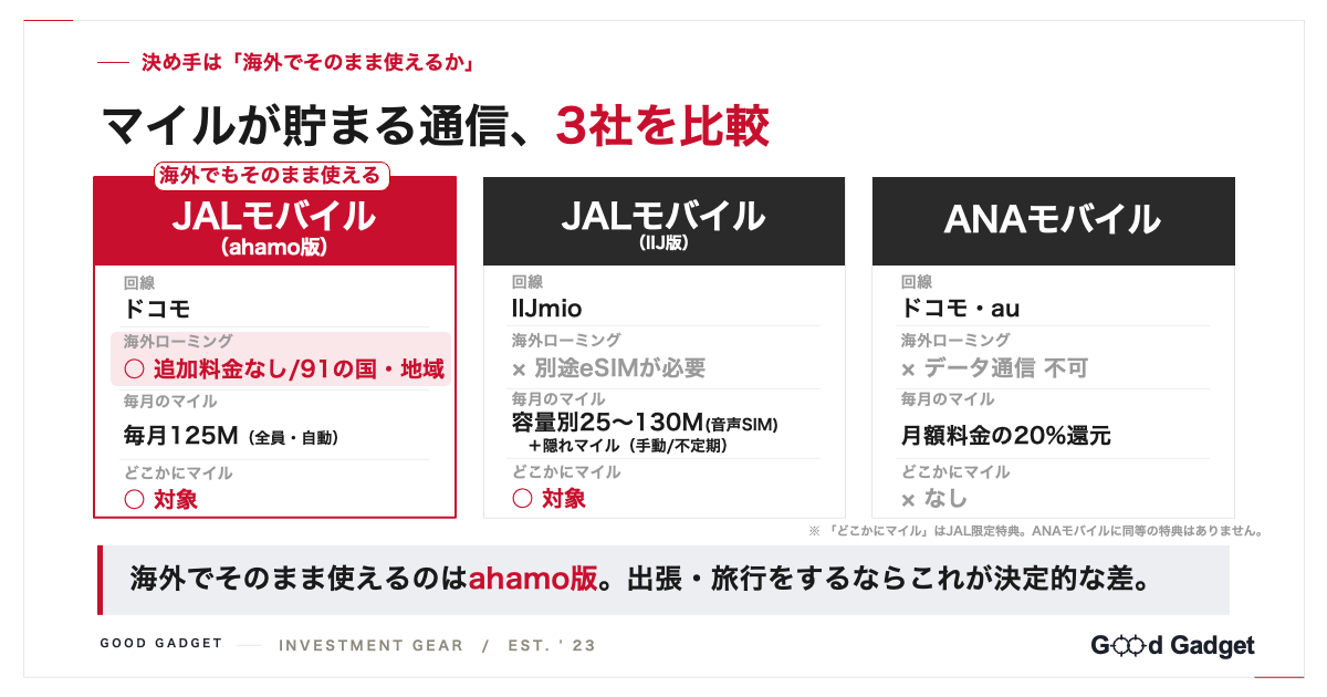 JALモバイル(ahamo版)・JALモバイル(IIJ版)・ANAモバイルの3社比較表。海外ローミング対応が決め手