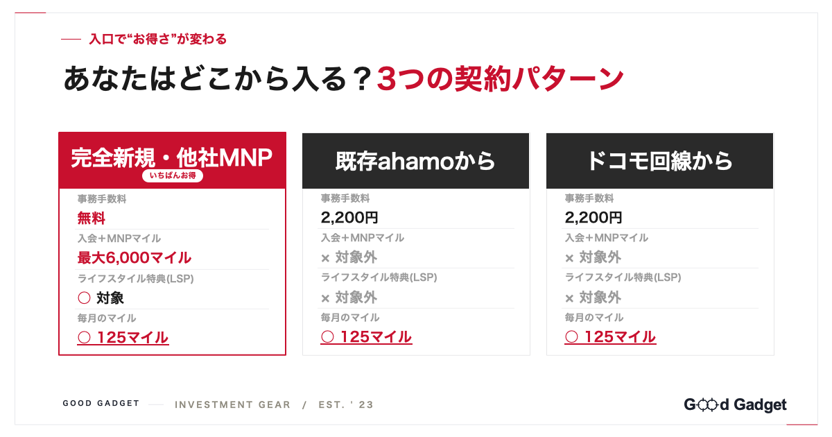 JALモバイルの3つの契約パターン。完全新規・他社MNP・既存ahamo・ドコモ回線からの違い