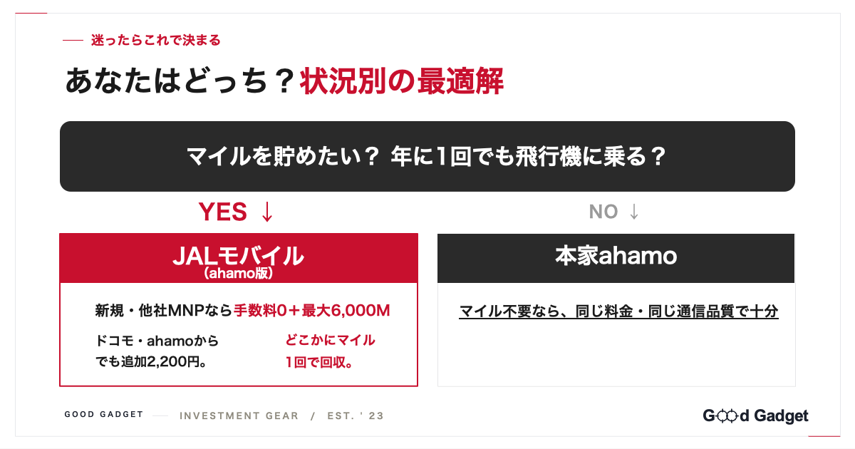 マイルが欲しいか年1回飛行機に乗るかで選ぶ、JALモバイルと本家ahamoの状況別フロー図