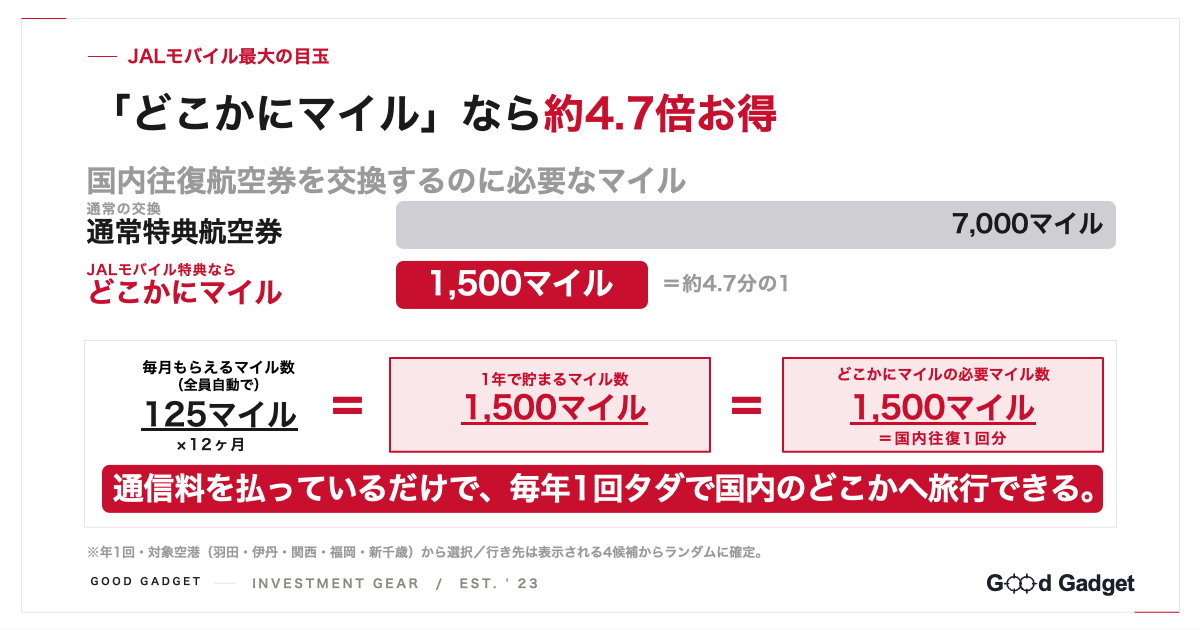 どこかにマイルなら国内往復が1,500マイル。通常7,000マイルの約4.7分の1で得になる図