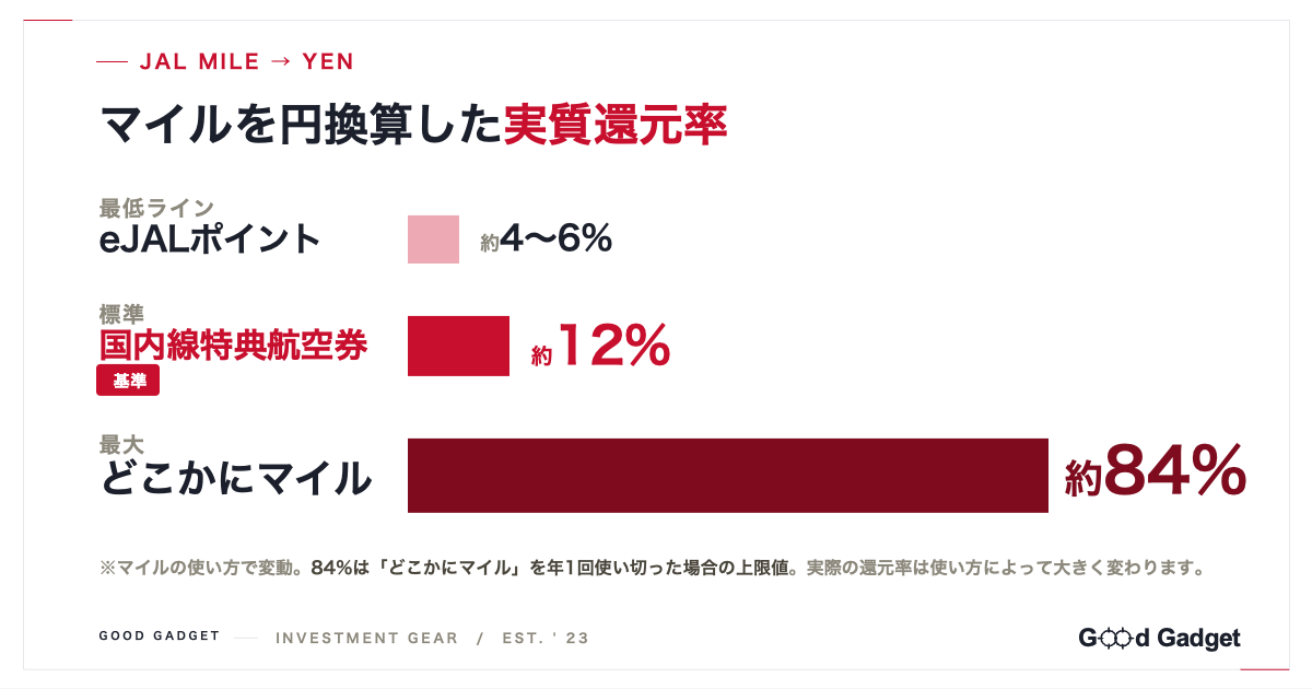 JALモバイルのマイル実質還元率。最低ライン約4〜6%、標準約12%、最大約84%の棒グラフ