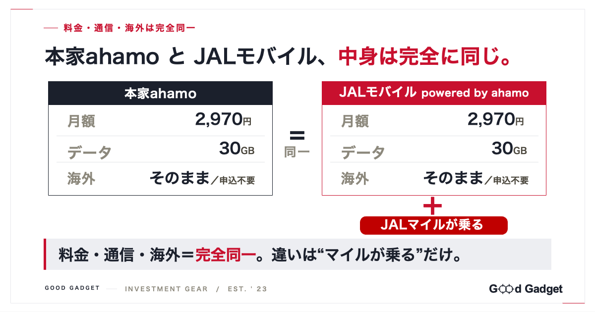 本家ahamoとJALモバイルは料金・通信・海外すべて完全同一。違いはマイルが乗ることだけを示す図