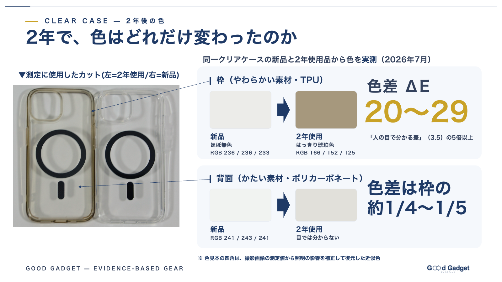 2年でどれだけ色が変わったか。実測値から復元した色見本と色差ΔE