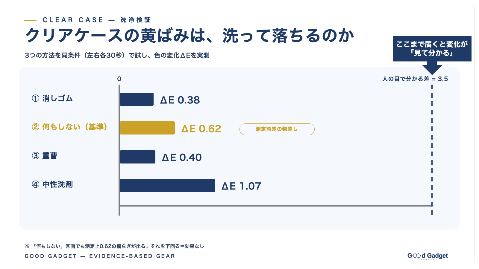 3つの落とし方と無処理の色差ΔE比較チャート。どれも基準の3.5に届かない