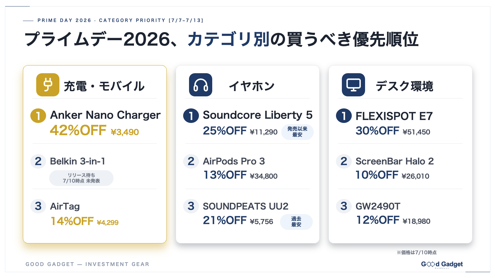 プライムデー2026 カテゴリ別の買うべき優先順位（7/10時点の価格入り図解）