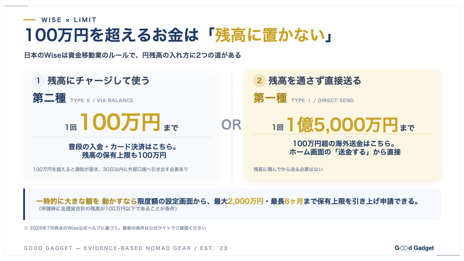 Wiseの円残高ルール図解。第二種は1回100万円まで残高にチャージ、第一種は残高を通さず1回1億5000万円まで直接送金