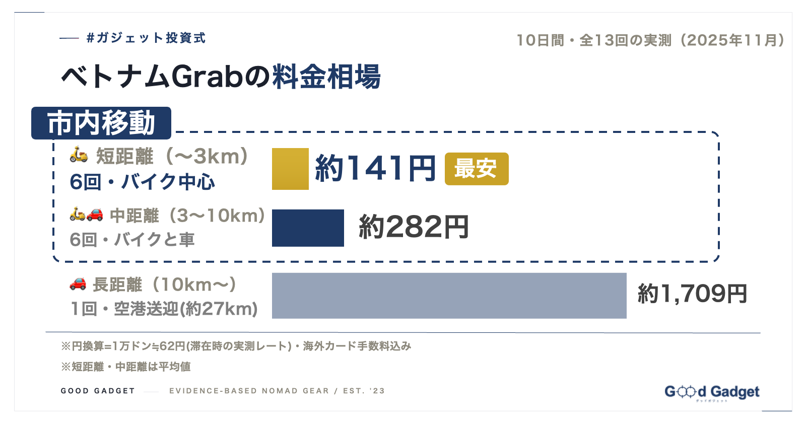 ベトナムGrabの距離帯別料金相場。短距離約141円、中距離約282円、空港送迎約1709円