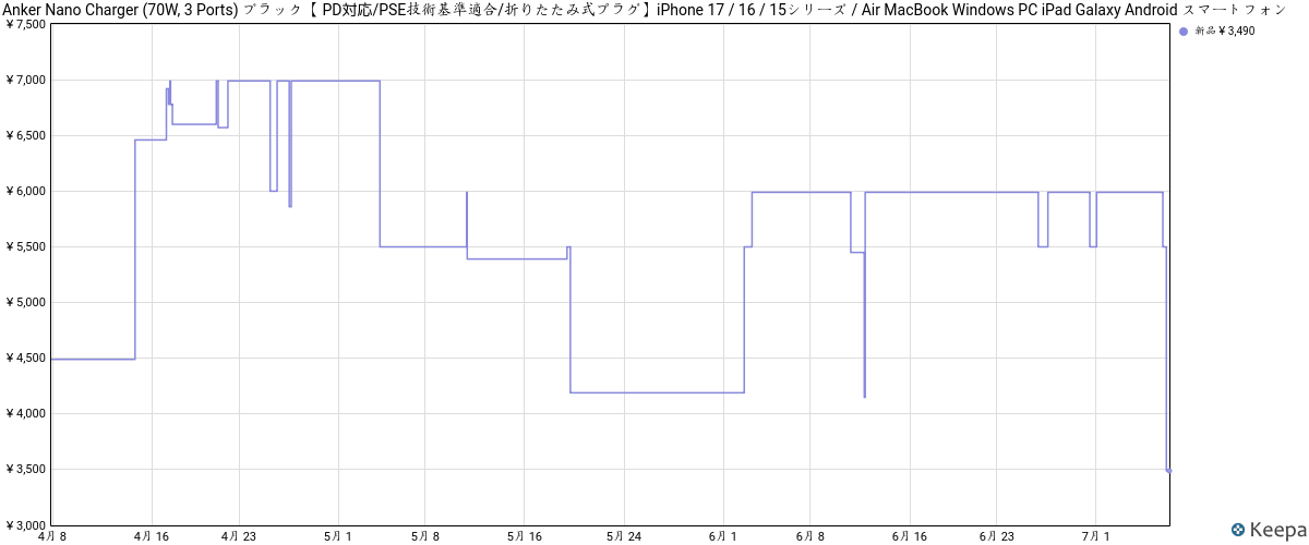 Anker Nano Charger（70W）のAmazon価格履歴チャート（直近90日・Keepa）