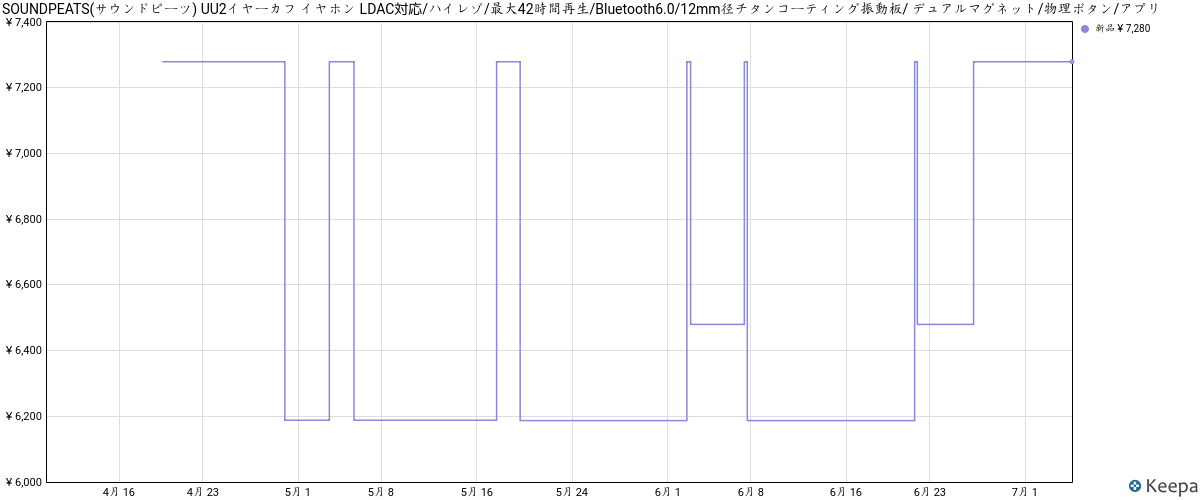 SOUNDPEATS UU2イヤーカフのAmazon価格履歴チャート（直近90日・Keepa）