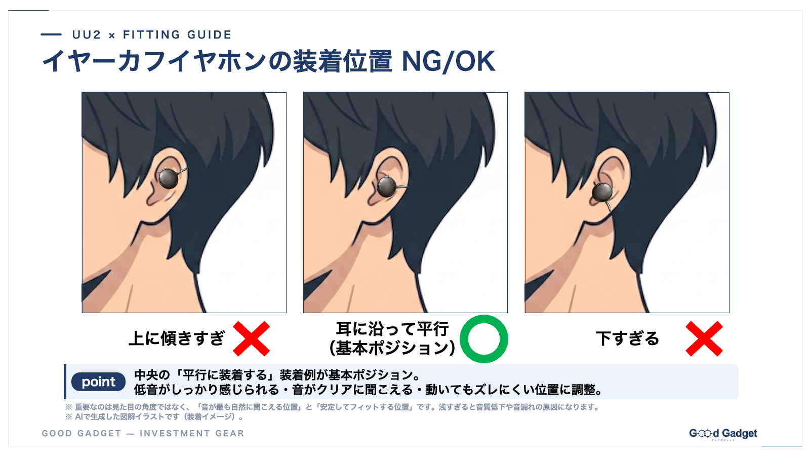 イヤーカフイヤホンの装着位置NG/OK図解（AI生成イラスト）。耳に沿って平行が基本ポジション
