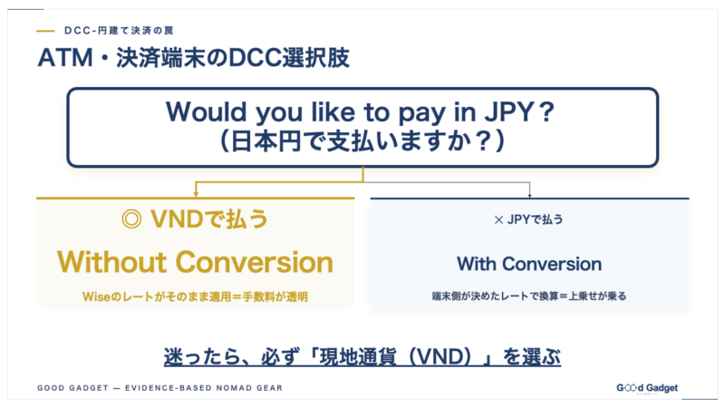 ATMや決済端末で「日本円で支払いますか？」と聞かれたときの選択肢の図解。現地通貨建てを選ぶ