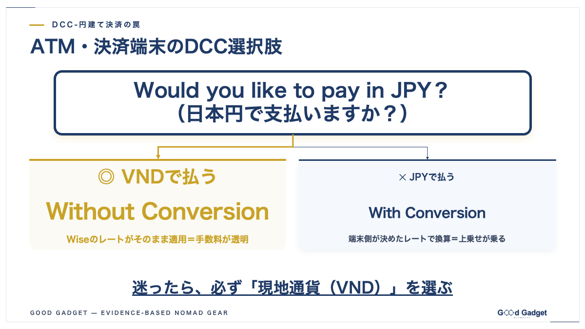 ATMや決済端末で「日本円で支払いますか?」と聞かれたときの選択肢の図解。現地通貨(VND)建てを選べばWiseのレートがそのまま適用され、円建てを選ぶと端末側のレートで換算され上乗せが乗る