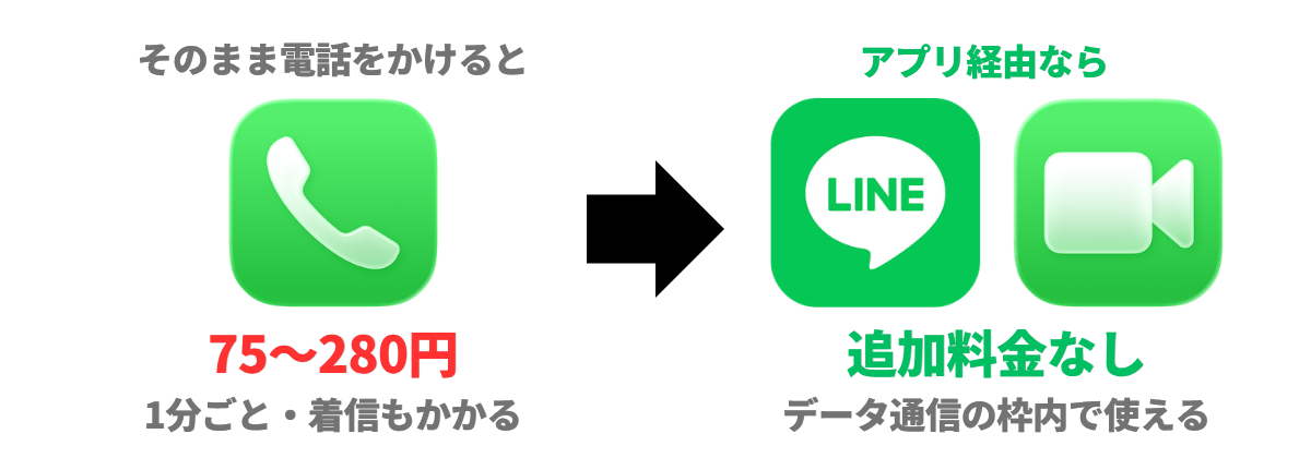 海外では電話アプリの発信は1分ごとに75〜280円かかるが、LINEやFaceTimeならデータ通信の枠内で追加料金なし