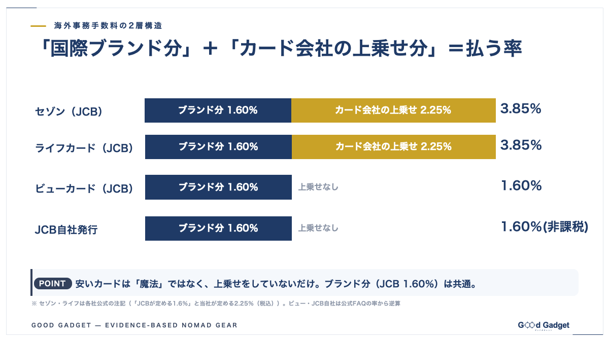 海外事務手数料の2層構造の図解。セゾン・ライフのJCBはブランド分1.60%＋カード会社の上乗せ2.25%＝3.85%、ビューカードJCBとJCB自社発行は上乗せなしで1.60%