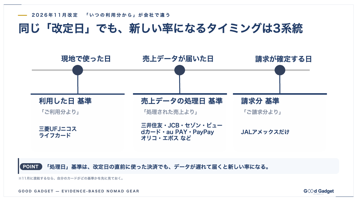 2026年11月改定の適用基準3系統の図解。利用した日（三菱UFJニコス・ライフ）、売上データの処理日（三井住友・JCB・セゾンなど）、請求分（JALアメックス）