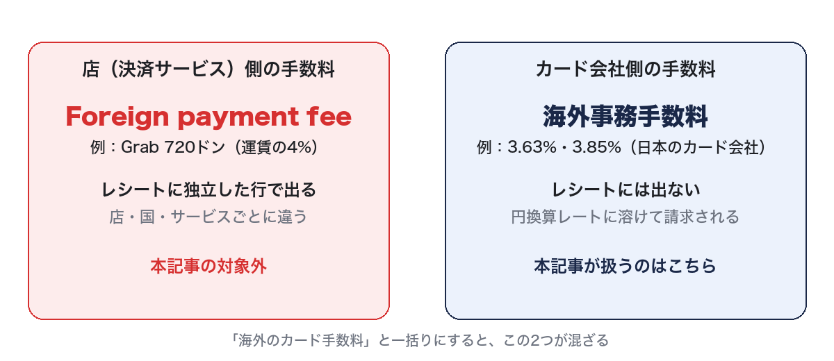 店（決済サービス）側の手数料とカード会社側の海外事務手数料の違いの図解。本記事が扱うのはカード会社側