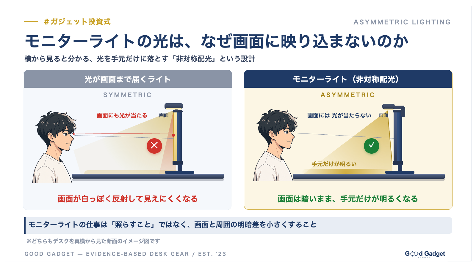 モニターライトの非対称配光を横から見た断面の図解。普通のライトは画面にも光が当たって白っぽく反射するが、モニターライトは画面に光を当てず手元だけを照らす