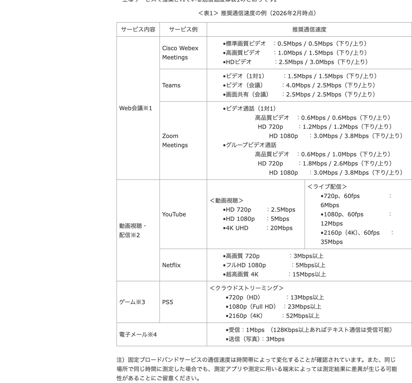 総務省がまとめた推奨通信速度の例（2026年2月時点）の表。Zoom・YouTube・Netflix・PS5などの必要速度が下り／上りで一覧になっている