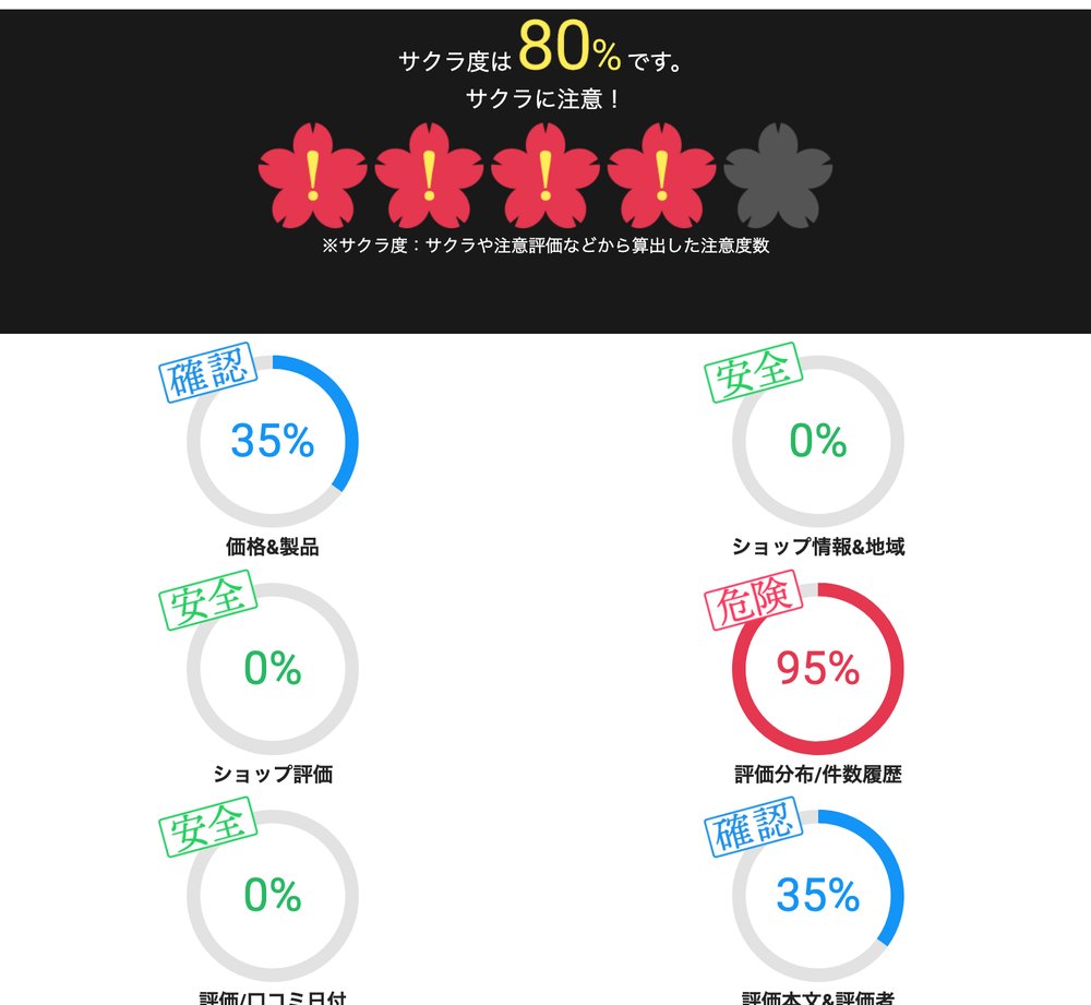サクラチェッカーのUGREEN 100Wモバイルバッテリーの判定。サクラ度80%でサクラに注意と表示