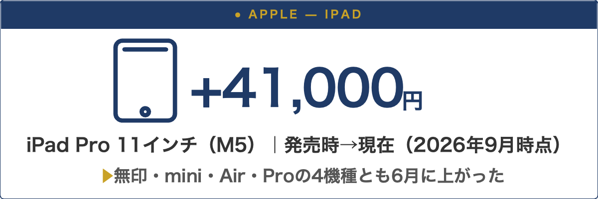 iPadの値上げ幅。iPad Pro 11インチ(M5)は発売時から現在までで+41,000円。無印・mini・Air・Proの4機種とも6月に上がった