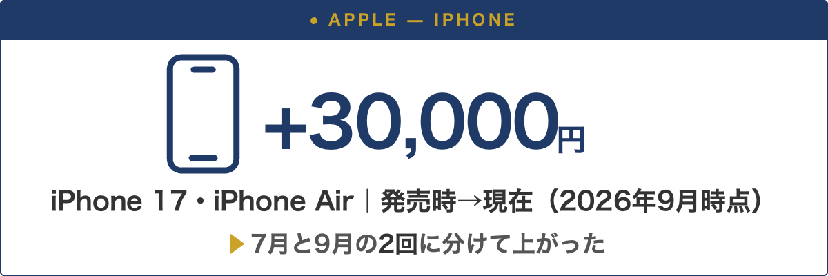 iPhoneの値上げ幅。iPhone 17とiPhone Airは発売時から現在までで+30,000円。7月と9月の2回に分けて上がった