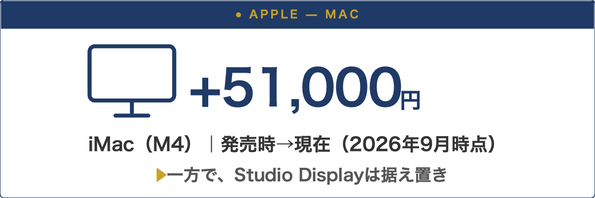 Macの値上げ幅。iMac(M4)は発売時から現在までで+51,000円。一方でStudio Displayは据え置き