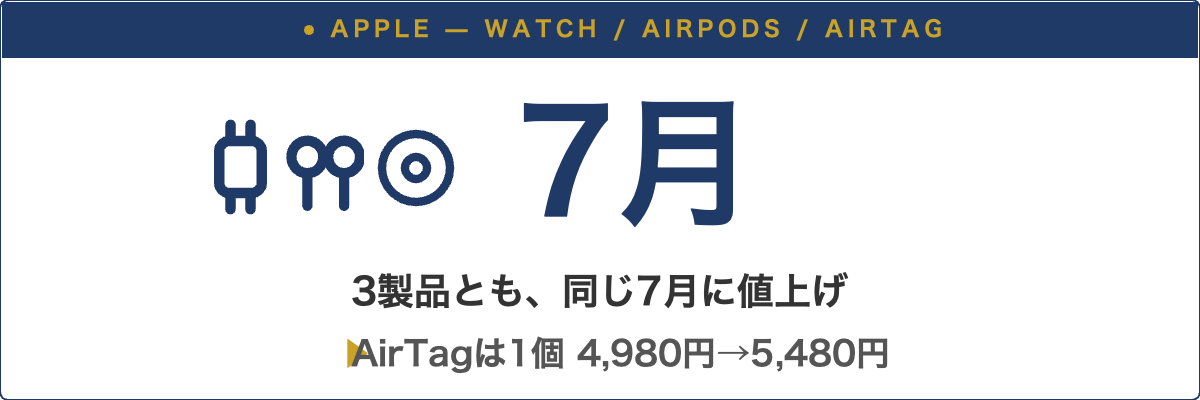 Apple Watch・AirPods・AirTagは3製品とも7月に値上げ。AirTagは1個4,980円から5,480円に
