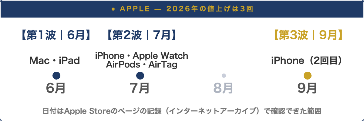 2026年のAppleの値上げは3回。第1波は6月にMacとiPad、第2波は7月にiPhone・Apple Watch・AirPods・AirTag、第3波は9月にiPhone(2回目)