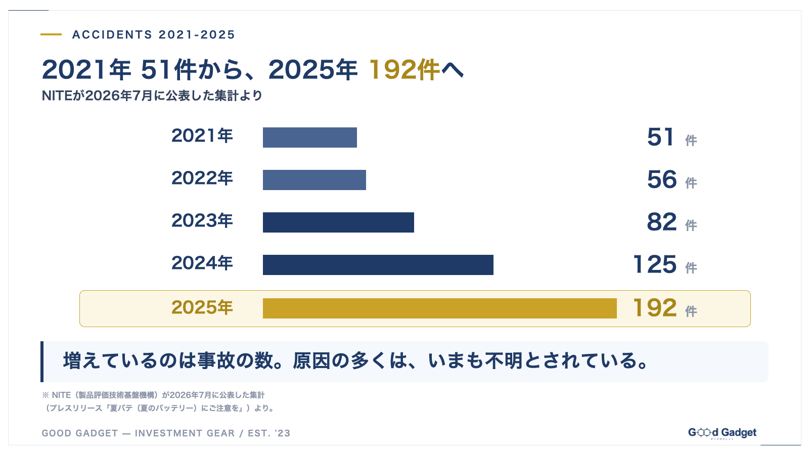 NITEが2026年7月に公表した集計。事故件数は2021年51件、2022年56件、2023年82件、2024年125件、2025年192件