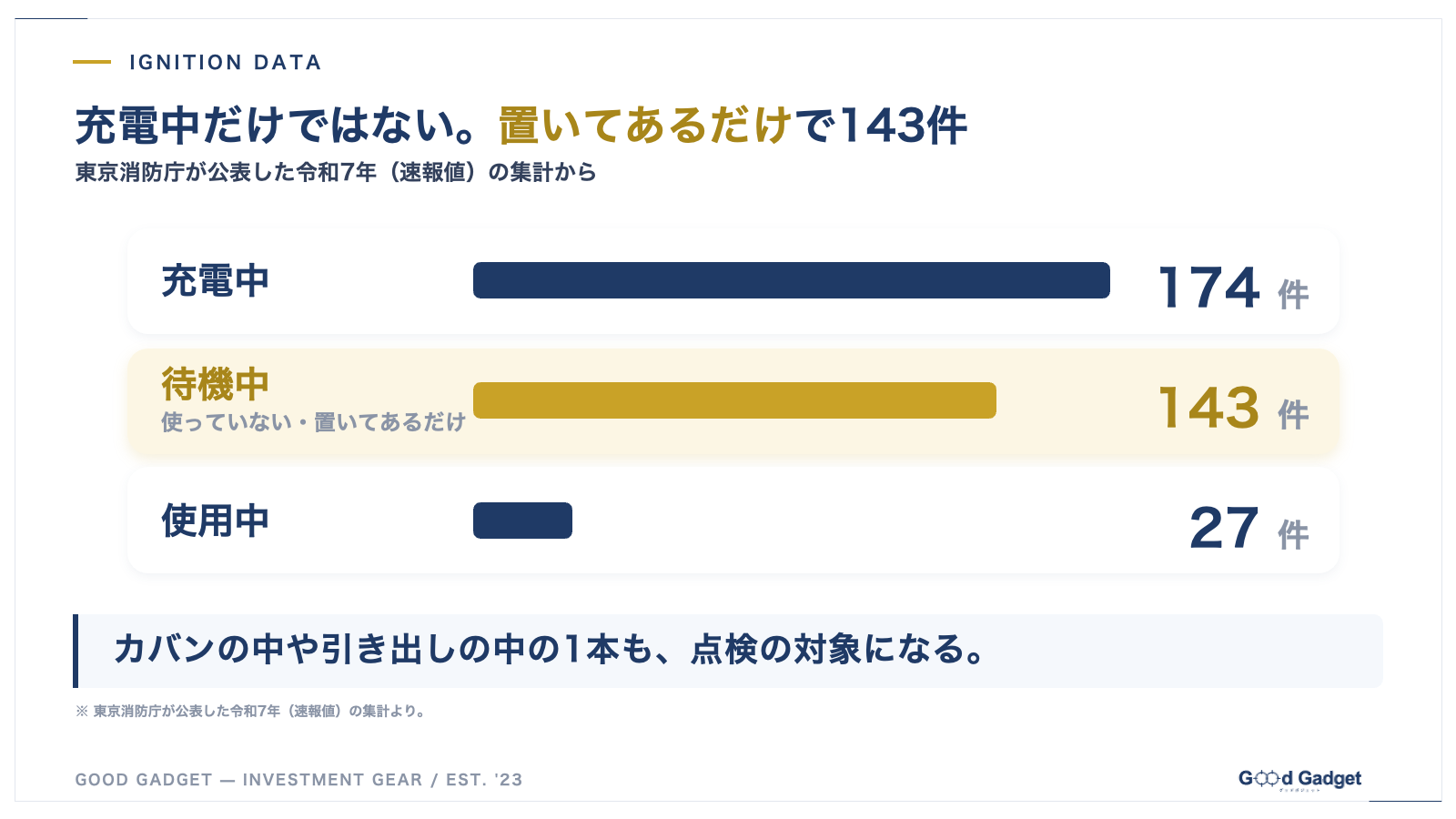 東京消防庁が公表した令和7年の集計。出火時の状況は充電中174件、待機中143件、使用中27件