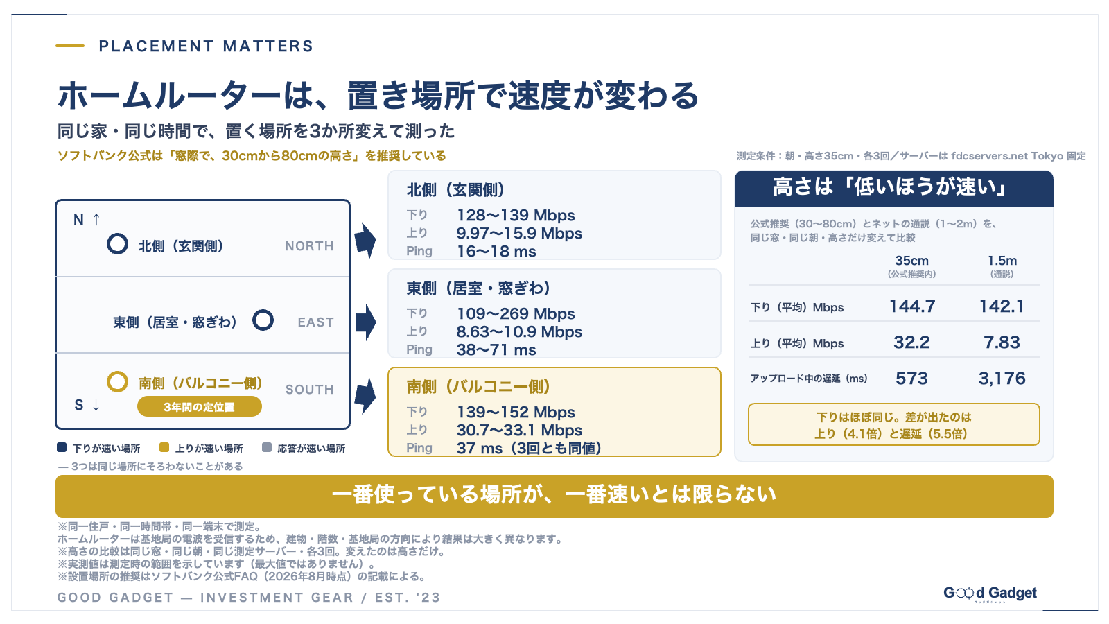 ソフトバンクエアーの置き場所3地点と高さ35cm／1.5mの実測比較