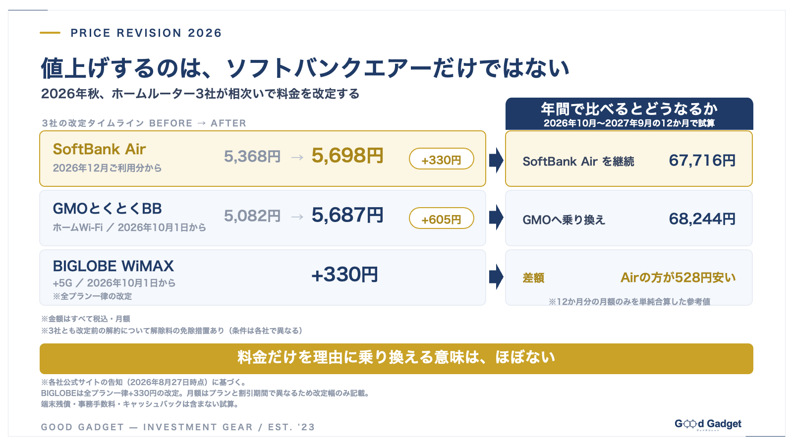 2026年秋のホームルーター3社の料金改定タイムラインと年間試算