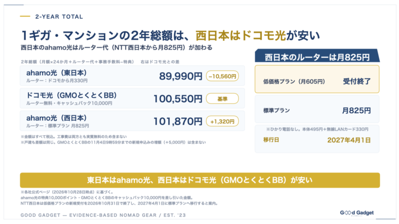 1ギガ・マンションの2年総額の比較図。ahamo光（東日本）89,990円、ドコモ光（GMOとくとくBB）100,550円、ahamo光（西日本・ルーター月825円）101,870円。東日本はahamo光、西日本はドコモ光が安い
