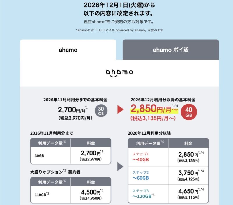 ドコモ公式の料金改定のお知らせ。ahamoは2026年12月利用分から、40GBまで税込3,135円、60GBまで4,125円、120GBまで5,115円に改定。現在の契約者も対象